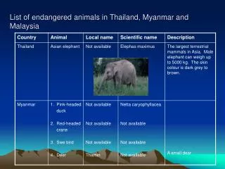 List of endangered animals in Thailand, Myanmar and Malaysia