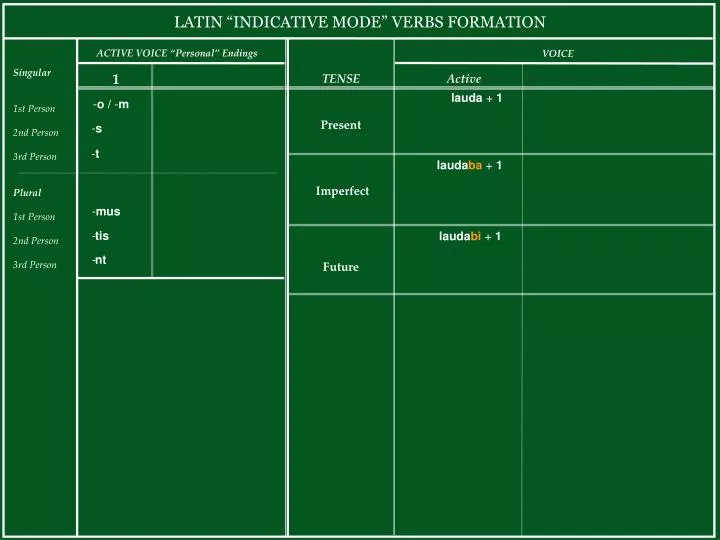 latin indicative mode verbs formation
