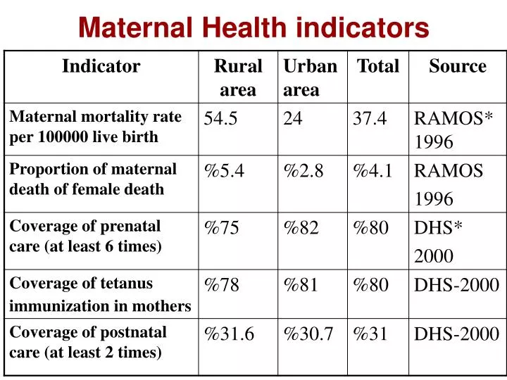 maternal health indicators
