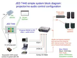 JED T440 simple system block diagram: projector/no-audio control configuration