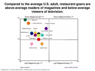 Compared to the average U.S. adult, restaurant-goers are above-average readers of magazines and below-average viewers of