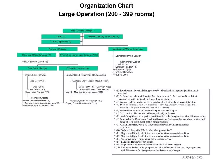organization chart large operation 200 399 rooms