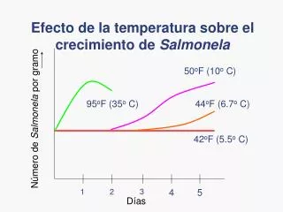 Efecto de la temperatura sobre el crecimiento de Salmonela