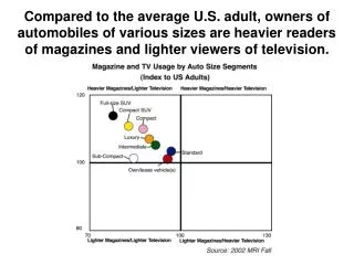 Compared to the average U.S. adult, owners of automobiles of various sizes are heavier readers of magazines and lighter