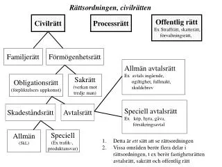 Rättsordningen, civilrätten