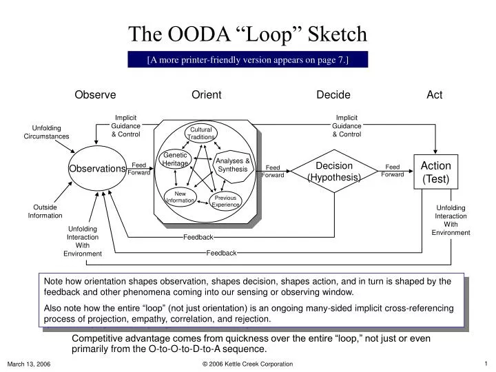 the ooda loop sketch