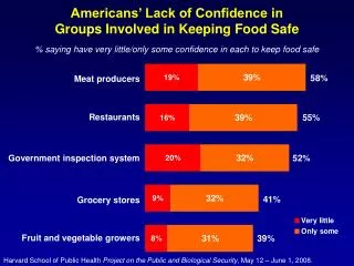 Americans’ Lack of Confidence in Groups Involved in Keeping Food Safe