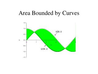 Area Bounded by Curves