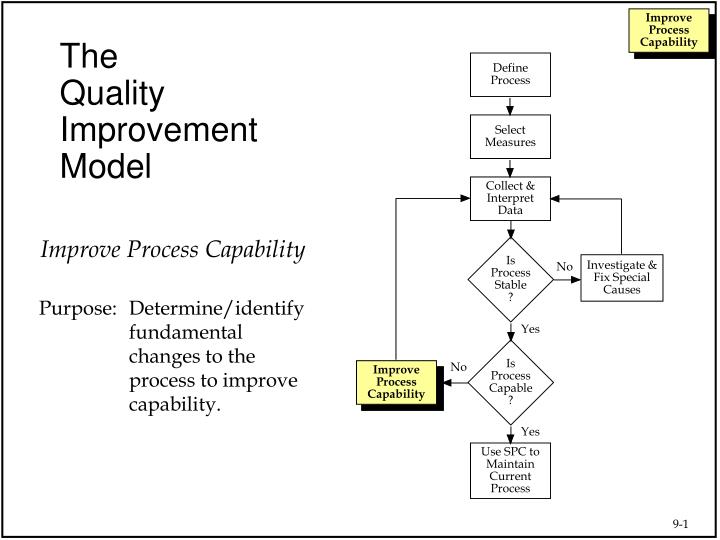 the quality improvement model