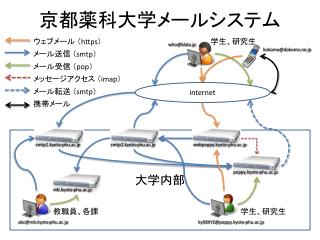 京都薬科大学メールシステム