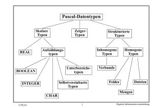 Pascal-Datentypen