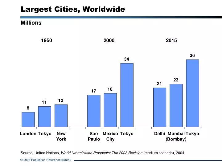 largest cities worldwide