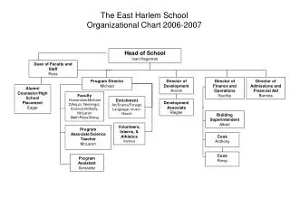 The East Harlem School Organizational Chart 2006-2007