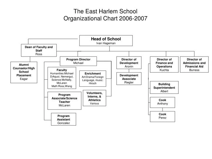 the east harlem school organizational chart 2006 2007