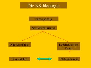 Die NS-Ideologie