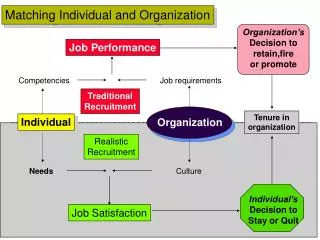 Matching Individual and Organization