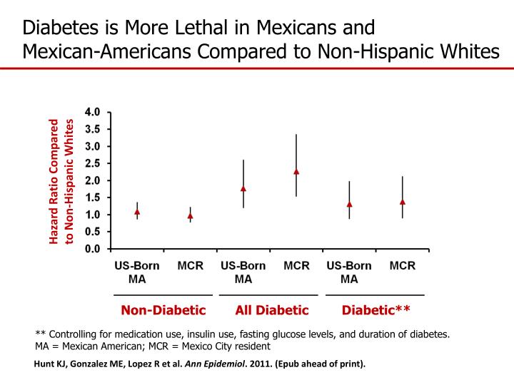 diabetes is more lethal in mexicans and mexican americans compared to non hispanic whites
