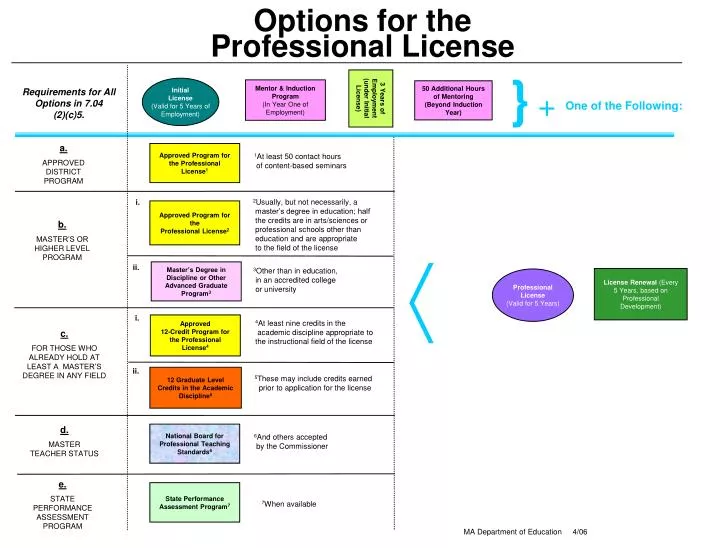 options for the professional license