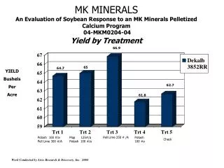 MK MINERALS An Evaluation of Soybean Response to an MK Minerals Pelletized Calcium Program 04-MKM0204-04 Yield by Trea