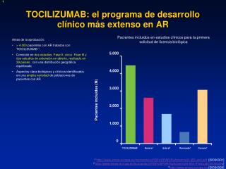 TOCILIZUMAB: el programa de desarrollo clínico más extenso en AR