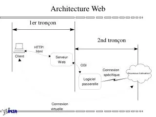 Architecture Web