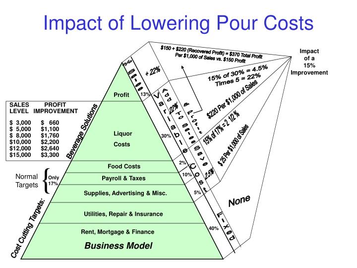 impact of lowering pour costs