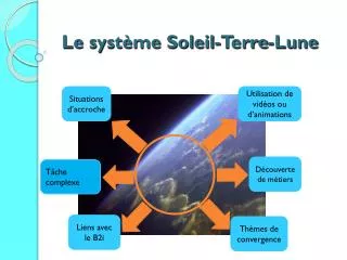 Le système Soleil-Terre-Lune