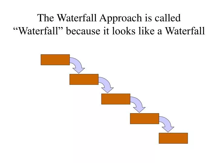 the waterfall approach is called waterfall because it looks like a waterfall