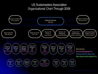 US Scalemasters Association Organizational Chart Through 2008