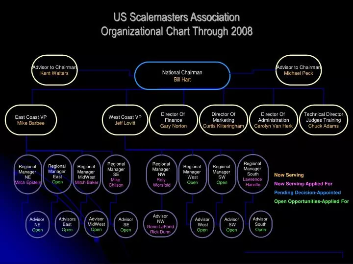 us scalemasters association organizational chart through 2008