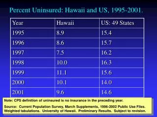 Percent Uninsured: Hawaii and US, 1995-2001.