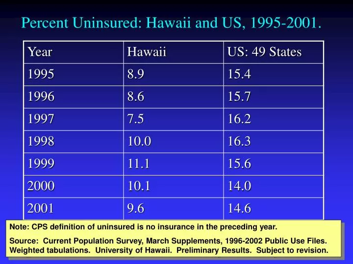 percent uninsured hawaii and us 1995 2001