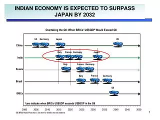 INDIAN ECONOMY IS EXPECTED TO SURPASS JAPAN BY 2032