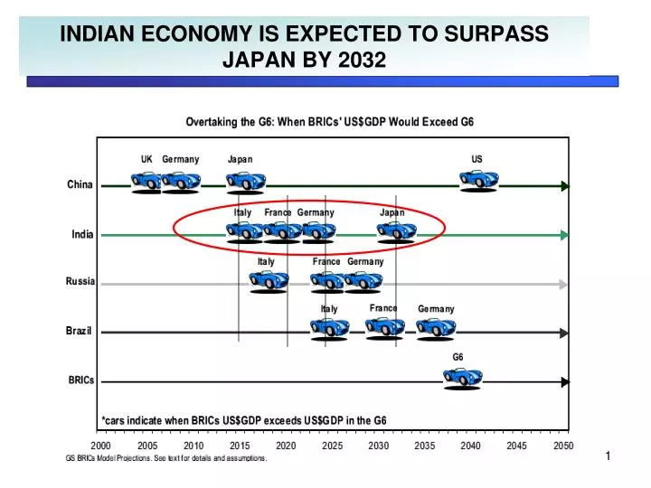 indian economy is expected to surpass japan by 2032