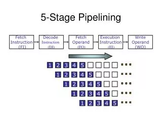 5-Stage Pipelining