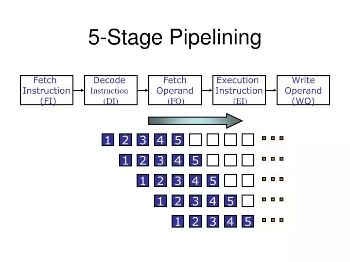 5 stage pipelining