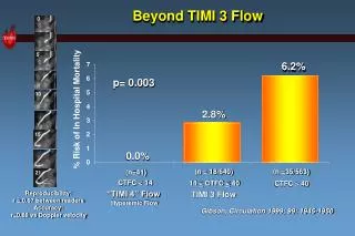 Beyond TIMI 3 Flow