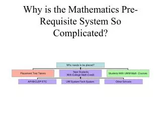 Why is the Mathematics Pre-Requisite System So Complicated?