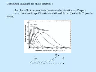 Distribution angulaire des photo-électrons : 	- les photo-électrons sont émis dans toutes les directions de l’espace