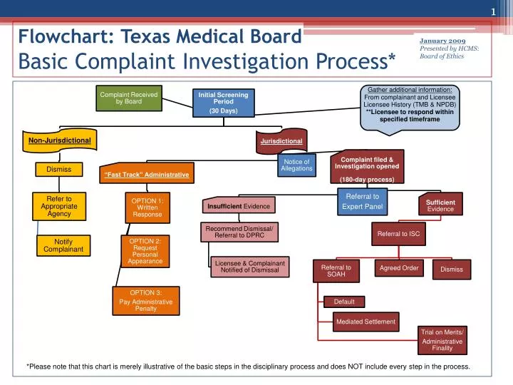 flowchart texas medical board basic complaint investigation process