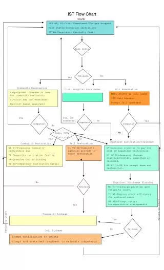 MD CO-Discharge planning upon return to court. IL WI-Improve court efficiency for restored cases OH ALA-Prompt return tr