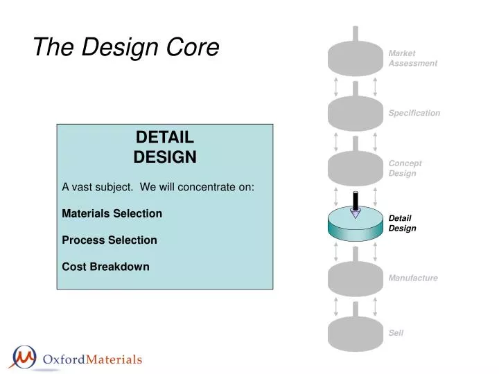 the design core