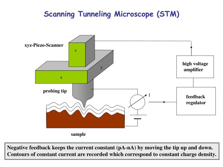 scanning tunneling microscope stm