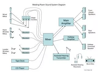 Meeting Room Sound System Diagram
