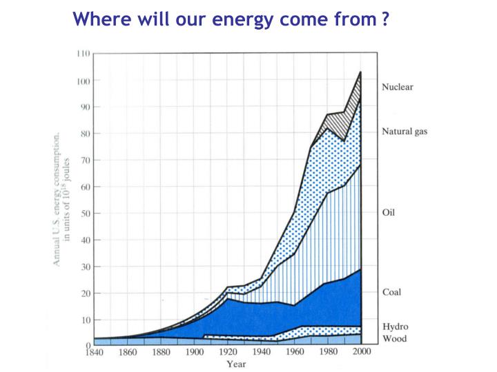 where will our energy come from