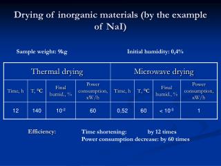 Drying of inorganic materials ( by the example of NaI )