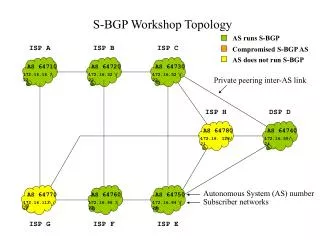 S-BGP Workshop Topology