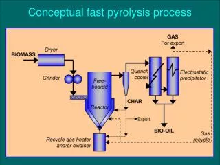 Conceptual fast pyrolysis process
