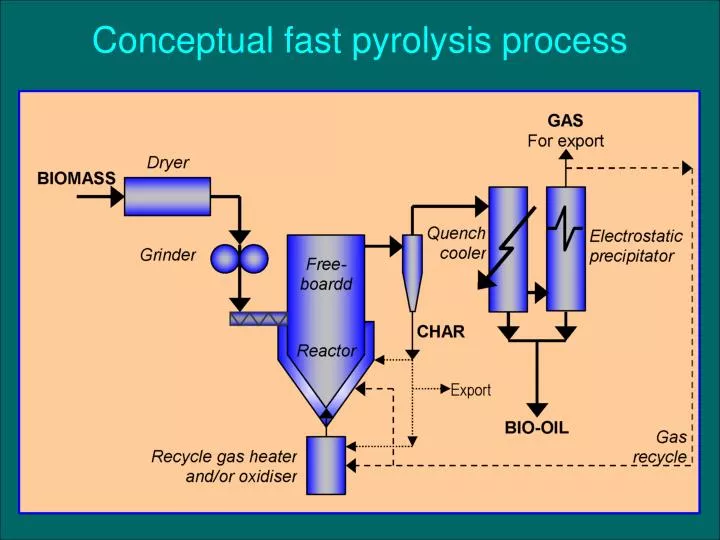 conceptual fast pyrolysis process