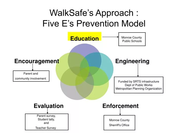 walksafe s approach five e s prevention model